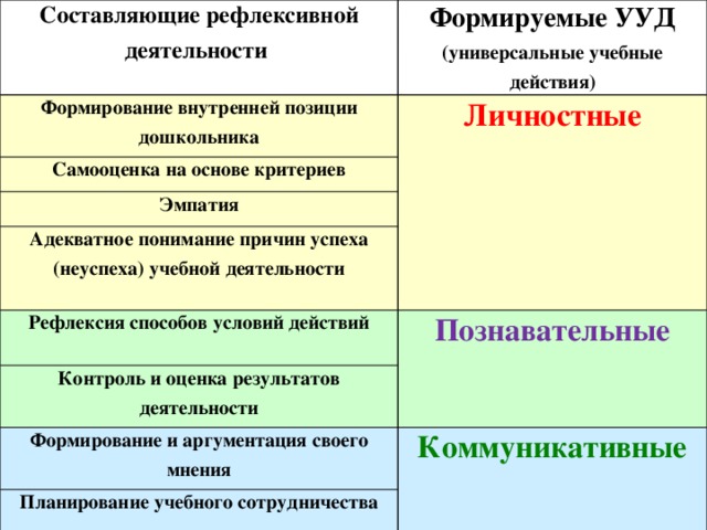 Составляющие рефлексивной деятельности Формируемые УУД (универсальные учебные действия) Формирование внутренней позиции дошкольника Личностные Самооценка на основе критериев Эмпатия Адекватное понимание причин успеха (неуспеха) учебной деятельности Рефлексия способов условий действий Познавательные Контроль и оценка результатов деятельности Формирование и аргументация своего мнения Планирование учебного сотрудничества Коммуникативные