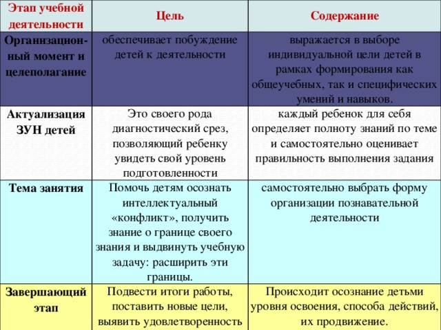 Этап учебной деятельности Цель Организацион- Содержание ный момент и целеполагание обеспечивает побуждение детей к деятельности Актуализация ЗУН детей выражается в выборе индивидуальной цели детей в рамках формирования как общеучебных, так и специфических умений и навыков. Это своего рода диагностический срез, позволяющий ребенку увидеть свой уровень подготовленности Тема занятия каждый ребенок для себя определяет полноту знаний по теме и самостоятельно оценивает правильность выполнения задания Помочь детям осознать интеллектуальный «конфликт», получить знание о границе своего знания и выдвинуть учебную задачу: расширить эти границы. Завершающий этап самостоятельно выбрать форму организации познавательной деятельности Подвести итоги работы, поставить новые цели, выявить удовлетворенность работой Происходит осознание детьми уровня освоения, способа действий, их продвижение.