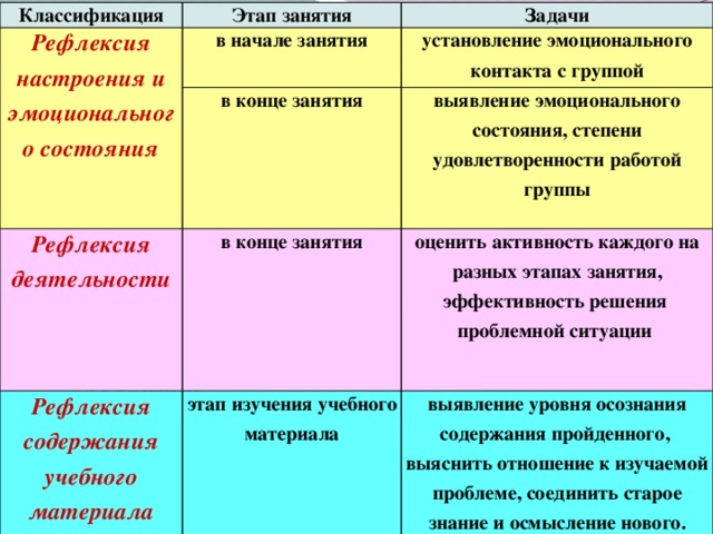 Классификация Этап занятия Рефлексия настроения и эмоционального состояния в начале занятия Задачи Рефлексия деятельности установление эмоционального контакта с группой в конце занятия в конце занятия выявление эмоционального состояния, степени удовлетворенности работой группы Рефлексия содержания учебного материала этап изучения учебного материала оценить активность каждого на разных этапах занятия, эффективность решения проблемной ситуации  выявление уровня осознания содержания пройденного, выяснить отношение к изучаемой проблеме, соединить старое знание и осмысление нового.  Рефлексия      СОДЕРЖАНИЯ УЧЕБНОГО МАТЕРИАЛА ДЕЯТЕЛЬНОСТИ НАСТРОЕНИЯ И ЭМОЦИОНАЛЬ НОГО СОСТОЯНИЯ