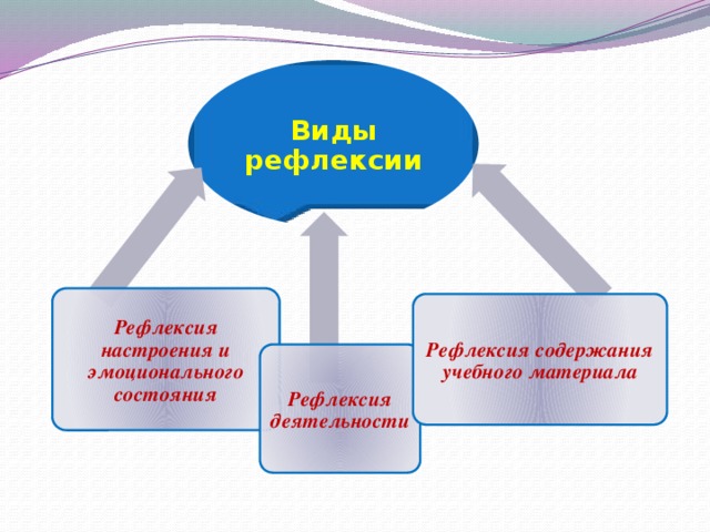 Виды рефлексии Рефлексия настроения и эмоционального состояния Рефлексия содержания учебного материала Рефлексия деятельности