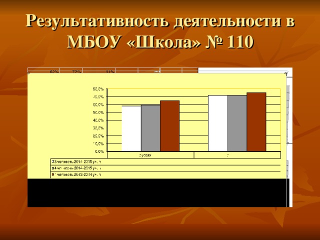 Результативность деятельности в МБОУ «Школа» № 110