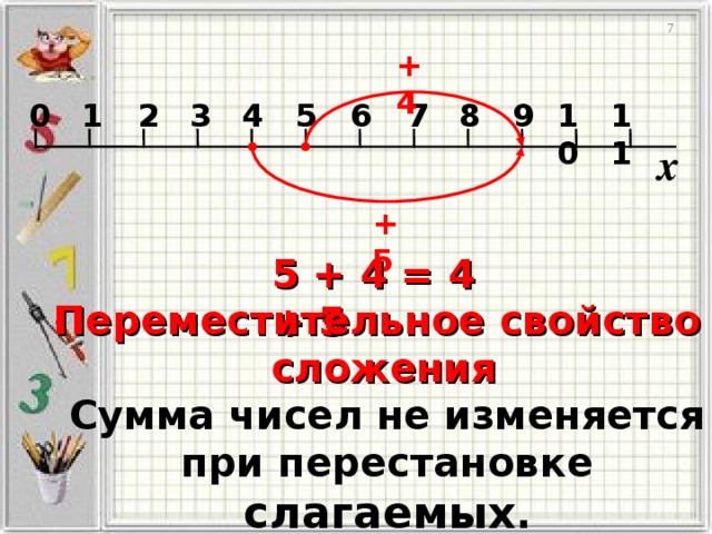 7 +4 1 7 2 10 8 11 6 9 5 0 3 4 x +5 5 + 4 = 4 + 5 Переместительное свойство сложения Сумма чисел не изменяется при перестановке слагаемых .