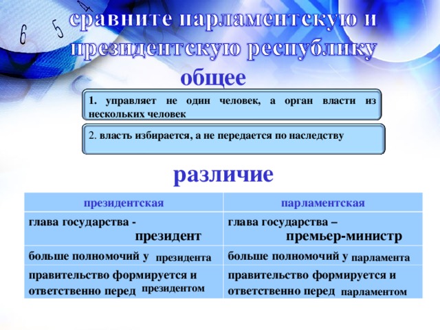 общее 1. управляет не один человек, а орган власти из нескольких человек 2. власть избирается, а не передается по наследству различие президентская глава государства - парламентская больше полномочий у глава государства –  больше полномочий у правительство формируется и ответственно перед правительство формируется и ответственно перед президент премьер-министр президента парламента президентом парламентом