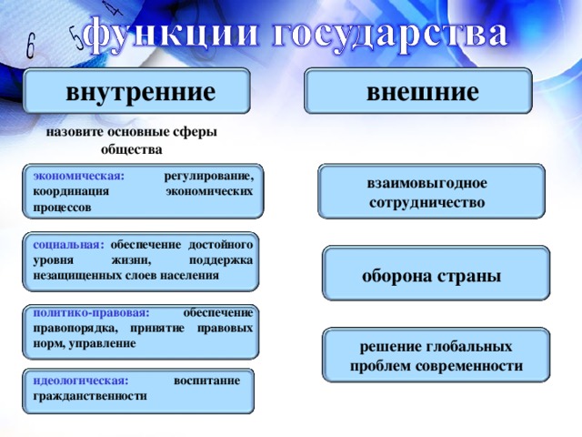 внутренние внешние назовите основные сферы общества экономическая: регулирование, координация экономических процессов взаимовыгодное сотрудничество социальная: обеспечение достойного уровня жизни, поддержка незащищенных слоев населения оборона страны политико-правовая: обеспечение правопорядка, принятие правовых норм, управление решение глобальных проблем современности идеологическая: воспитание гражданственности