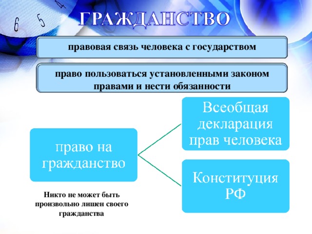 правовая связь человека с государством право пользоваться установленными законом правами и нести обязанности Никто не может быть произвольно лишен своего гражданства