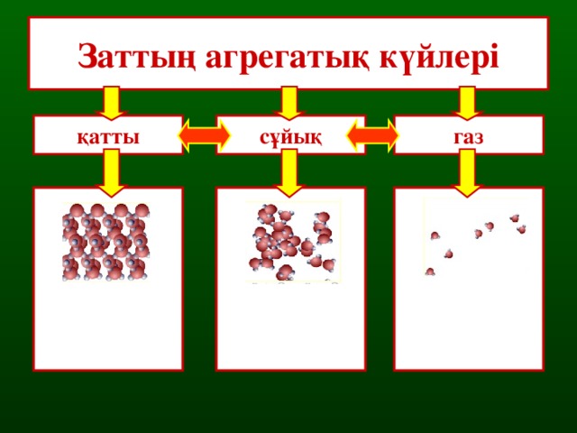 Заттың агрегатық күйлері газ қатты сұйық