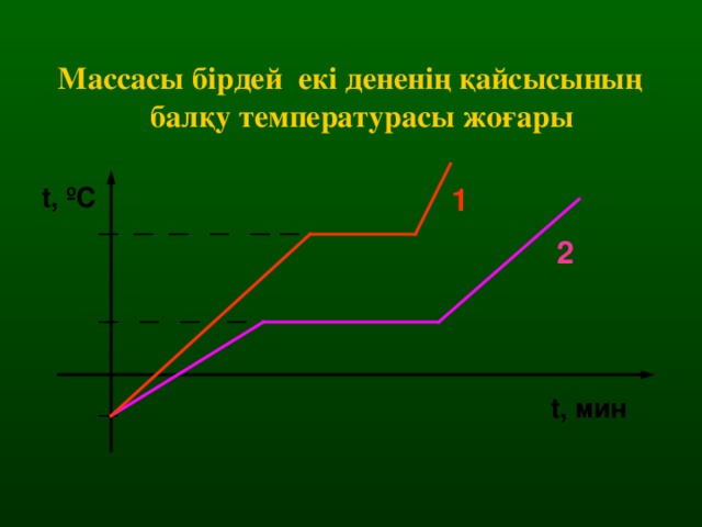 Массасы бірдей екі дененің қайсысының  балқу температурасы жоғары 1 t , ºC 2 t , мин