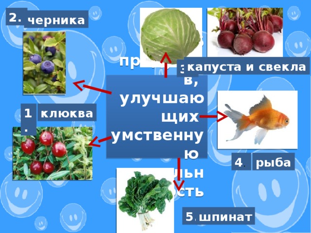 2.  черника капуста и свекла 3.   5 продуктов, улучшающих умственную деятельность    1. клюква рыба 4 . 5. шпинат