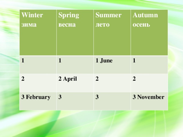 Winter Spring зима 1 весна Summer 2 1 лето Autumn 3 February 2 April 1 June осень 1 2 3 2 3 3 November