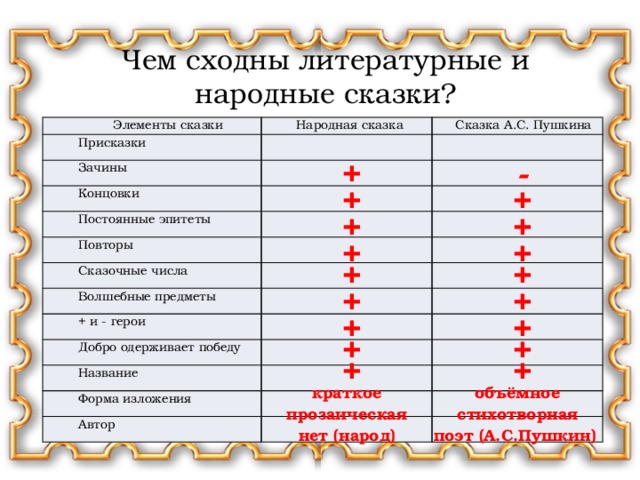 Чем сходны литературные и народные сказки? Элементы сказки Народная сказка Присказки Сказка А.С. Пушкина Зачины Концовки Постоянные эпитеты Повторы Сказочные числа Волшебные предметы + и - герои Добро одерживает победу Название Форма изложения Автор + - + + + + + + + + + + + + + + + + краткое объёмное прозаическая стихотворная нет (народ) поэт (А.С.Пушкин)