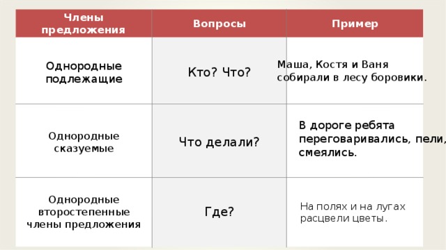 Члены предложения Однородные подлежащие Вопросы Однородные сказуемые Кто? Что? Пример Что делали? Однородные второстепенные члены предложения  Где? Маша, Костя и Ваня собирали в лесу боровики. В дороге ребята переговаривались, пели, смеялись. На полях и на лугах расцвели цветы.