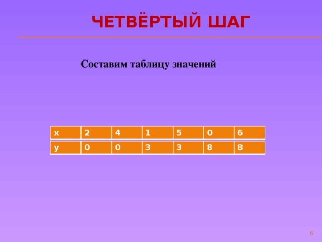 Четвёртый шаг Составим таблицу значений х 2 4 1 5 0 6 у 0 0 3 3 8 8