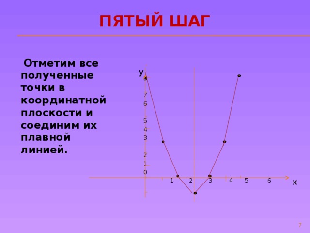 Пятый шаг  Отметим все полученные точки в координатной плоскости и соединим их плавной линией.  8  7  6  5  4  3  2  1  0  1 2 3 4 5 6 у х