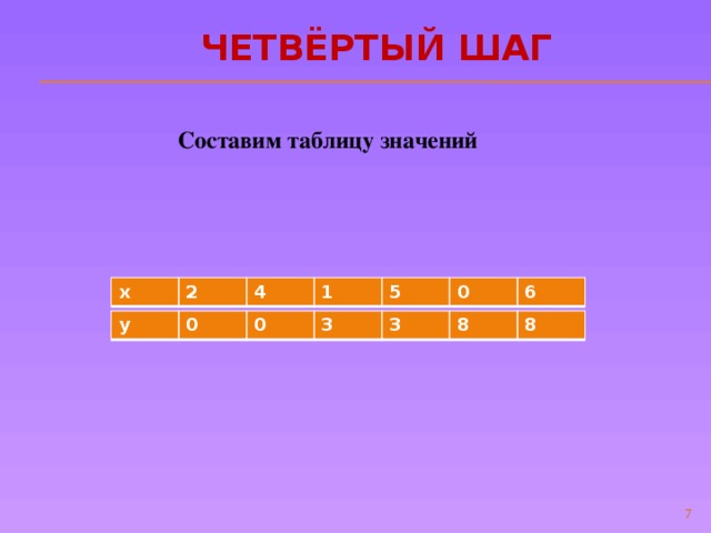 Четвёртый шаг Составим таблицу значений х 2 4 1 5 0 6 у 0 0 3 3 8 8