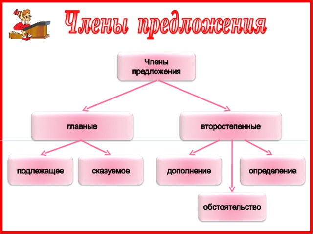 Презентация на тему второстепенные члены предложения 5 класс