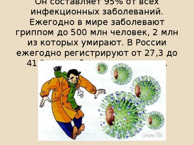 Он составляет 95% от всех инфекционных заболеваний. Ежегодно в мире заболевают гриппом до 500 млн человек, 2 млн из которых умирают. В России ежегодно регистрируют от 27,3 до 41,2 млн заболевших гриппом.