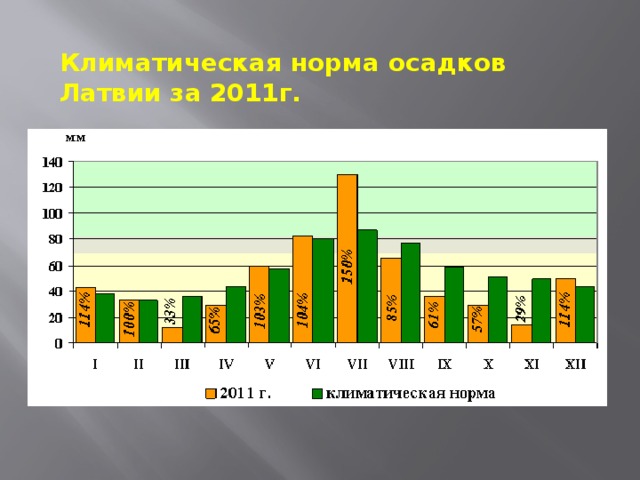 Климатическая норма осадков Латвии за 2011г.