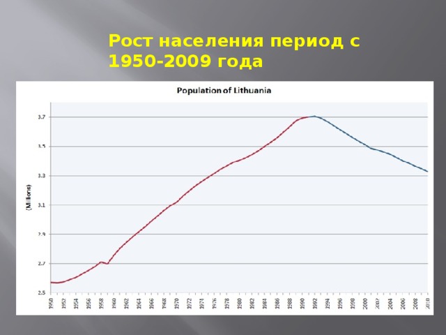 Рост населения период с 1950-2009 года