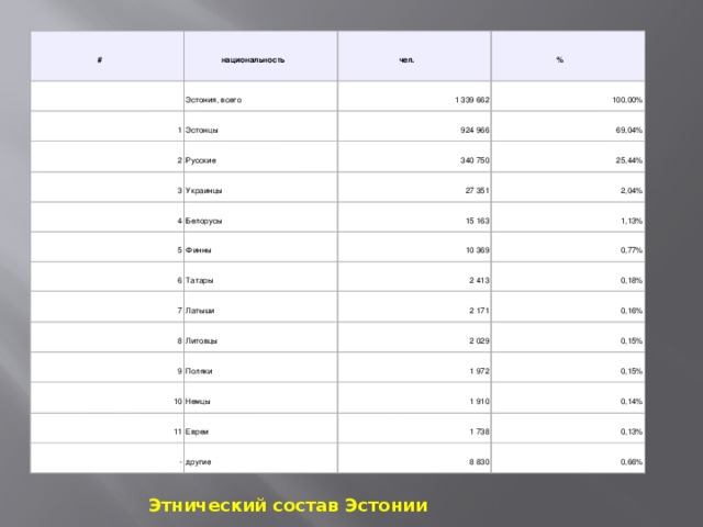 # национальность чел. Эстония, всего 1 % 1 339 662 Эстонцы 2 3 100,00% 924 966 Русские 4 Украинцы 340 750 69,04% 27 351 Белорусы 5 25,44% 6 2,04% 15 163 Финны 7 Татары 10 369 1,13% 0,77% 8 2 413 Латыши 9 Литовцы 2 171 0,18% 0,16% 2 029 Поляки 10 0,15% 1 972 11 Немцы 0,15% 1 910 Евреи - 0,14% 1 738 другие 0,13% 8 830 0,66% Этнический состав Эстонии