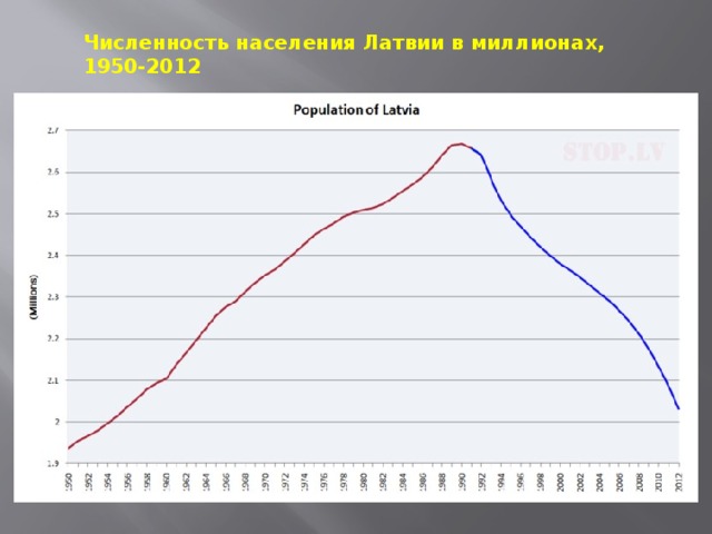 Численность населения Латвии в миллионах, 1950-2012