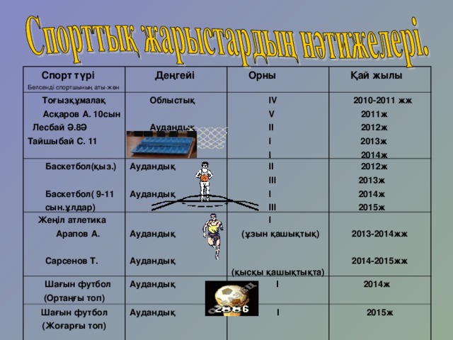 Спорт түрі Белсенді спортшының аты-жөн Тоғызқұмалақ  Асқаров А. 10сын  Лесбай Ә.8Ә Тайшыбай С. 11  Деңгейі  Орны  Облыстық   Аудандық   Баскетбол(қыз.)   Баскетбол(  9-11    сын.ұлдар)  Қай жылы  IV   V  II   I  I Аудандық  Аудандық  Жеңіл атлетика  Арапов А.  Сарсенов Т.  Шағын футбол (Ортаңғы топ)  2010 -20 11 жж  20 11ж  20 12ж  20 13ж  2014ж   II     III    I  III  Аудандық  Аудандық Шағын футбол (Жоғарғы топ)    I  (ұзын қашықтық)  (қысқы қашықтықта) Аудандық  20 12ж  20 13ж  2014ж  20 15ж    I  2013-2014жж  2014-2015жж Аудандық  20 14 ж I 2015ж