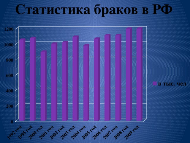 Статистика браков в РФ