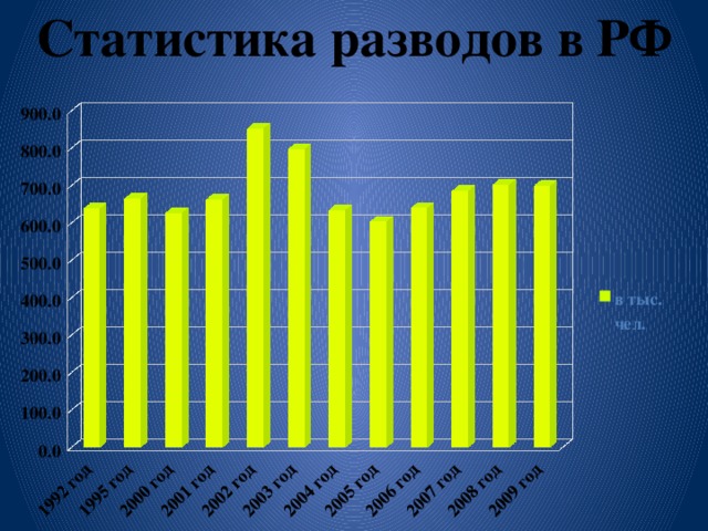 Статистика разводов в РФ