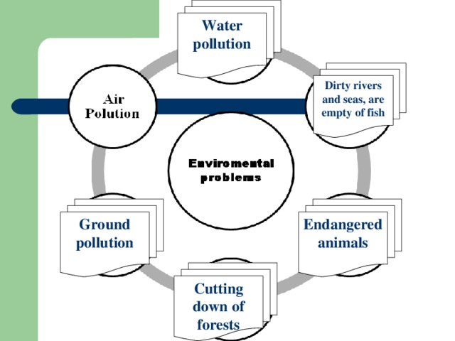 Water pollution Dirty rivers and seas, are empty of fish Ground pollution Endangered animals Cutting down of forests