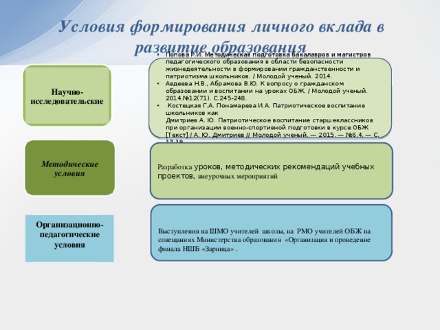 Условия формирования личного вклада в развитие образования Попова Р.И. Методическая подготовка бакалавров и магистров педагогического образования в области безопасности жизнедеятельности в формировании гражданственности и патриотизма школьников. / Молодой ученый. 2014. Авдеева Н.В., Абрамова В.Ю. К вопросу о гражданском образовании и воспитании на уроках ОБЖ. / Молодой ученый. 2014.№12(71). С.245-248.  Костецкая Г.А. Понамарева И.А. Патриотическое воспитание школьников как  Дмитриев А. Ю. Патриотическое воспитание старшеклассников при организации военно-спортивной подготовки в курсе ОБЖ [Текст] / А. Ю. Дмитриев // Молодой ученый. — 2015. — №6.4. — С. 17-19. Научно- исследовательские Методические условия Разработка уроков, методических рекомендаций учебных проектов, внеурочных мероприятий Выступления на ШМО учителей школы, на РМО учителей ОБЖ на совещаниях Министерства образования «Организация и проведение финала НШБ «Зарница» . Организационно-педагогические условия