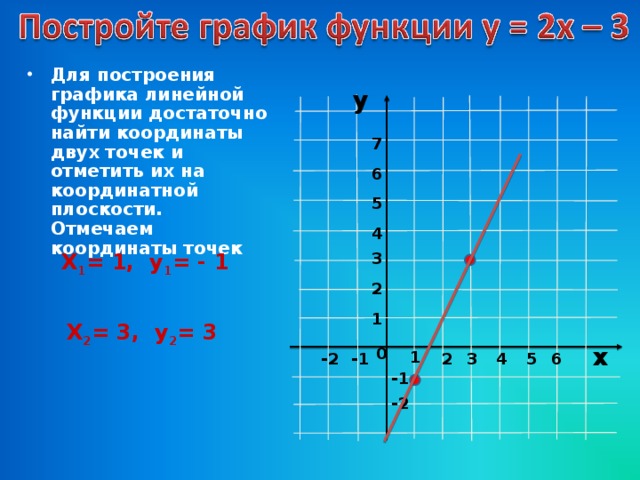 Для построения графика линейной функции достаточно найти координаты двух точек и отметить их на координатной плоскости. Отмечаем координаты точек