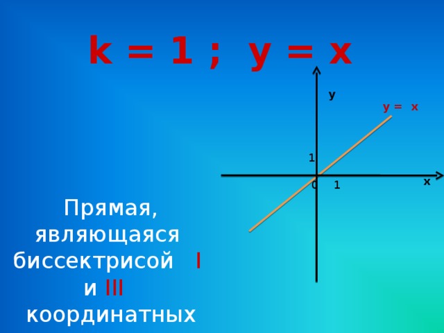 k = 1 ; y = x у у = x 1 х 1 0 Прямая, являющаяся биссектрисой I и  III   координатных углов