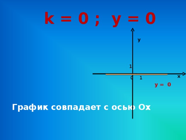 k = 0 ; у = 0 у 1 х 1 0 у = 0 График совпадает с осью Ох