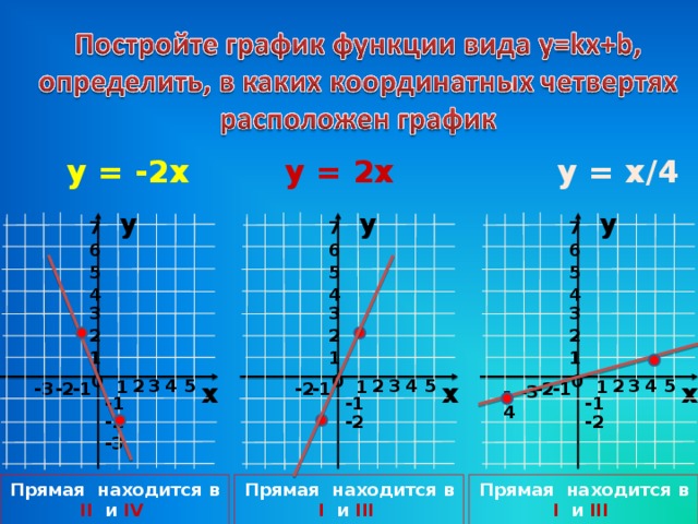 y = 2x y = x /4 y = -2x у у у 7 7 7 6 6 6 5 5 5 4 4 4 3 3 3 2 2 2 1 1 1 0 0 0 5 3 4 5 3 4 2 4 2 2 3 5 х х х 1 1 1 -2 -2 -1 - 3 -1 -2 -1 -4 -3 -1 -1 -1 -2 -2 -2 - 3 Прямая находится в I и III   четвертях Прямая находится в I и III   четвертях Прямая находится в II и IV   четвертях