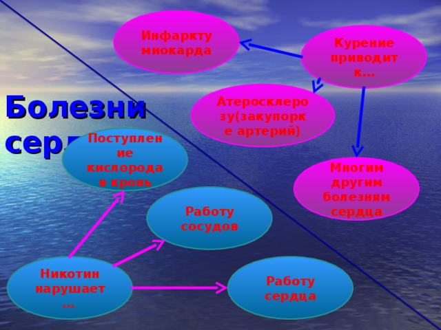 Инфаркту миокарда Курение приводит к… Атеросклерозу(закупорке артерий) Болезни сердца Поступление кислорода в кровь Многим другим болезням сердца Работу сосудов Работу сердца Никотин нарушает…