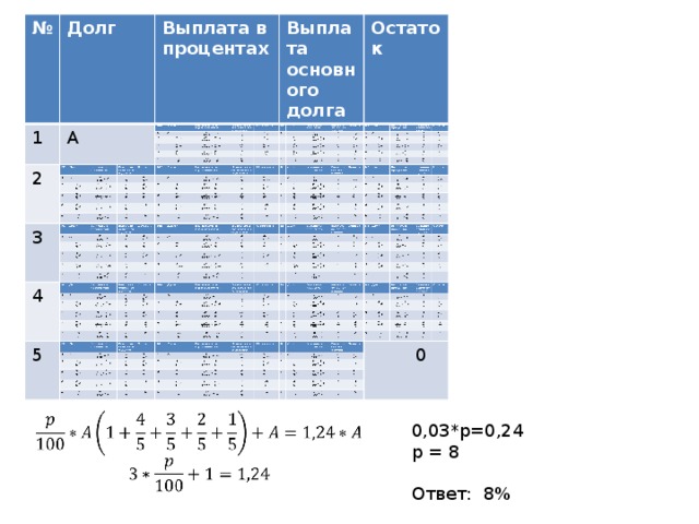 № № Долг 1 1 Долг А А Выплата в Выплата в 2 2 Выплата основного долга 3 процентах 3 процентах Выплата основного долга Остаток 4 4 Остаток 5 5  0  0   0,03*p=0,24 p = 8 Ответ: 8%