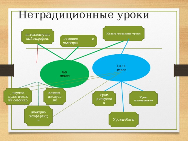 Нетрадиционные уроки Интегрированные уроки интеллектуальный марафон, «Умники и умницы» 10-11 класс 8-9 класс лекция-дискуссия , научно-практический семинар Урок- дискуссия Урок-исследование ялекция-конференци Урок-дебаты