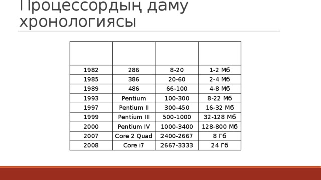 Процессордың даму хронологиясы Шыққан жылы Маркасы 1982 286 Тактілік жиілігі (МГц) 1985 1989 Оперативті жады 8-20 386 486 1-2 Мб 1993 20-60 1997 Pentium 2-4 Мб 66-100 4-8 Мб Pentium II 100-300 1999 2000 Pentium III 8-22 Мб 300-450 16-32 Мб Pentium IV 500-1000 2007 32-128 Мб 1000-3400 Core 2 Quad 2008 128-800 Мб Core i7 2400-2667 8 Гб 2667-3333 24 Гб