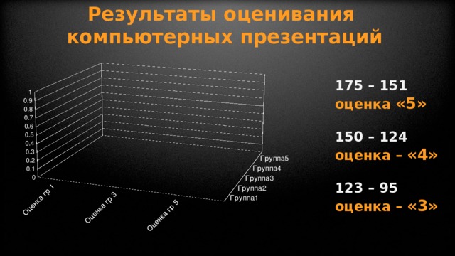 Результаты оценивания компьютерных презентаций 175 – 151 оценка «5» 150 – 124 оценка – «4»  123 – 95 оценка – «3»