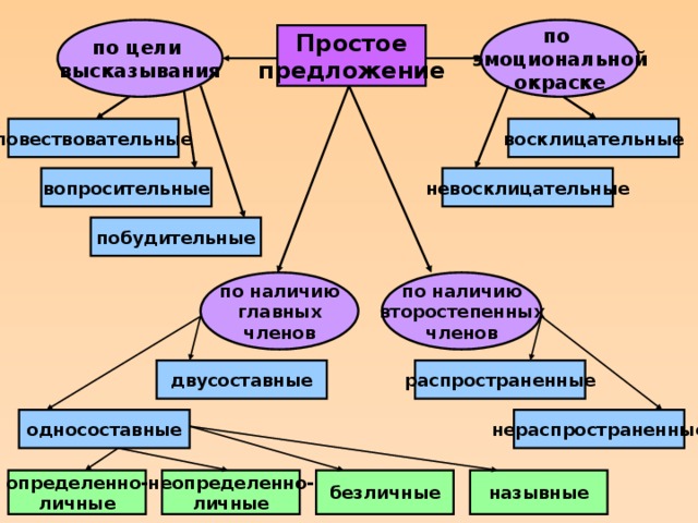 по по цели эмоциональной высказывания окраске Простое предложение повествовательные восклицательные невосклицательные вопросительные побудительные по наличию по наличию главных второстепенных членов членов распространенные двусоставные односоставные нераспространенные неопределенно- безличные назывные определенно- личные личные