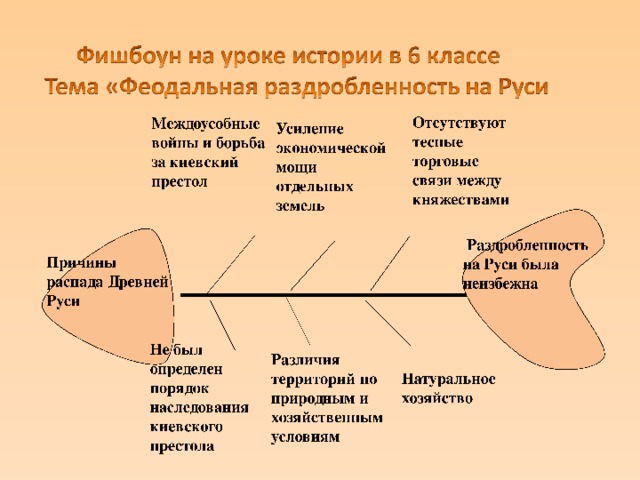 Фишбоун по истории