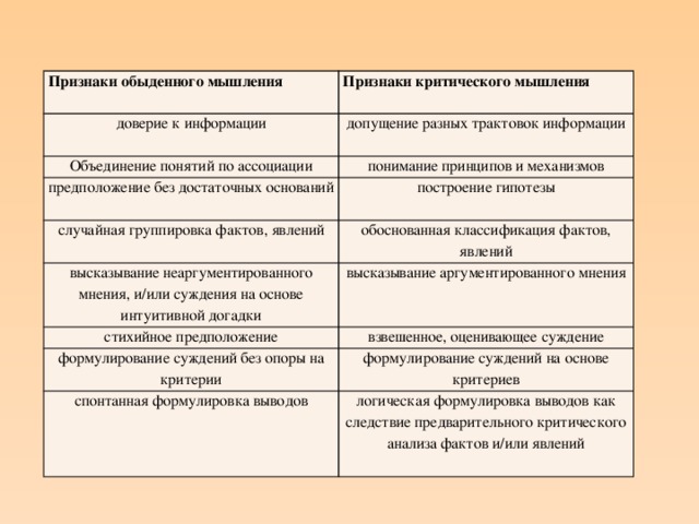 Признаки обыденного мышления Признаки критического мышления доверие к информации допущение разных трактовок информации Объединение понятий по ассоциации понимание принципов и механизмов предположение без достаточных оснований построение гипотезы случайная группировка фактов, явлений обоснованная классификация фактов, явлений высказывание неаргументированного мнения, и/или суждения на основе интуитивной догадки высказывание аргументированного мнения стихийное предположение взвешенное, оценивающее суждение формулирование суждений без опоры на критерии формулирование суждений на основе критериев спонтанная формулировка выводов логическая формулировка выводов как следствие предварительного критического анализа фактов и/или явлений