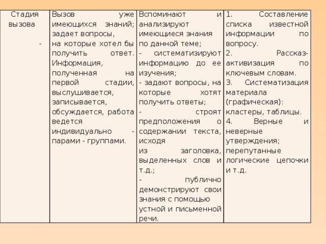 Стадия вызова   Вызов уже имеющихся знаний; задает вопросы,   - на которые хотел бы получить ответ. Информация, Вспоминают и анализируют имеющиеся знания 1. Составление списка известной информации по вопросу. полученная на первой стадии, выслушивается, по данной теме; записывается, обсуждается, работа ведется 2. Рассказ-активизация по ключевым словам. - систематизируют информацию до ее изучения; индивидуально - парами - группами. 3. Систематизация материала (графическая): - задают вопросы, на которые хотят получить ответы; - строят предположения о содержании текста, исходя кластеры, таблицы. из заголовка, выделенных слов и т.д.; 4. Верные и неверные утверждения; перепутанные - публично демонстрируют свои знания с помощью логические цепочки и т.д. устной и письменной речи.