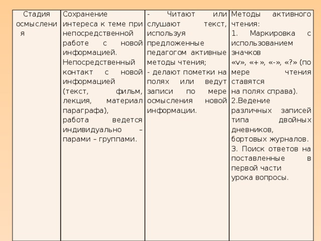 Стадия осмысления   Сохранение интереса к теме при непосредственной работе с новой информацией. - Читают или слушают текст, используя предложенные педагогом активные методы чтения; Методы активного чтения: - делают пометки на полях или ведут записи по мере осмысления новой информации. Непосредственный контакт с новой информацией (текст, фильм, лекция, материал параграфа), 1. Маркировка с использованием значков работа ведется индивидуально – парами – группами. «v», «+», «-», «?» (по мере чтения ставятся на полях справа). 2.Ведение различных записей типа двойных дневников, бортовых журналов. 3. Поиск ответов на поставленные в первой части урока вопросы.