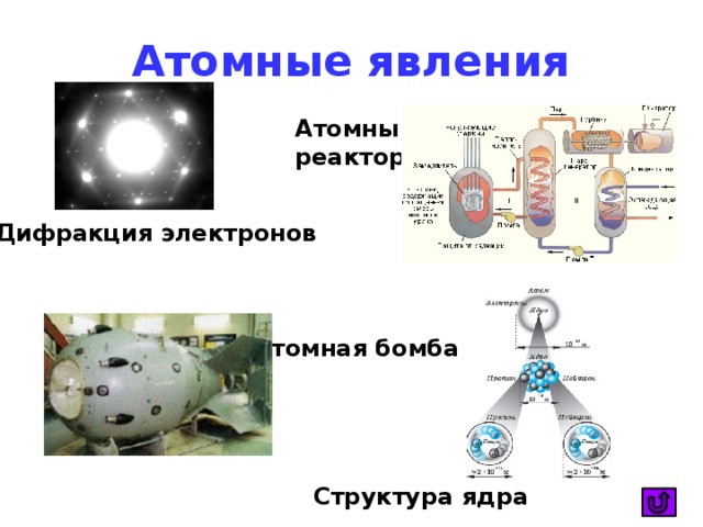 Атомные явления Атомный реактор Дифракция электронов Атомная бомба Структура ядра