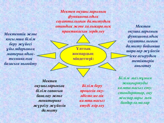 Мектеп оқушыларының функционалдық сауаттылығын дамытудың отандық және халықаралық практикасын зерделеу Мектеп оқушыларының функционалдық сауаттылығын дамыту бойынша шаралар жүйесін іске асырудың тетіктерін анықтау Мектептің және қосымша білім беру жүйесі ұйымдарының материалдық-техникалық базасын нығайту Ұлттық жоспардың міндеттері: Білім мазмұнын жаңғыртуды қамтамасыз ету: стандарттар, оқу жоспарлары мен бағдарламалар Мектеп оқушыларының білім сапасын бағалау және мониторинг жүргізу жүйесін дамыту Білім беру процесін оқу-әдістемелік қамтамасыз етуді әзірлеу