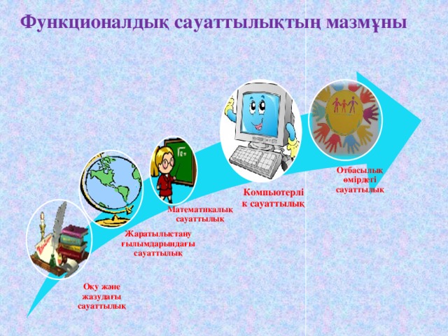 Функционалдық сауаттылықтың мазмұны   Отбасылық өмірдегі сауаттылық Компьютерлік сауаттылық Математикалық сауаттылық Жаратылыстану ғылымдарындағы сауаттылық Оқу және жазудағы сауаттылық