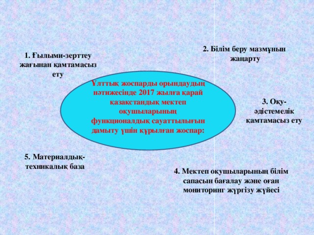 2. Білім беру мазмұнын жаңарту 1. Ғылыми-зерттеу жағынан қамтамасыз ету Ұлттық жоспарды орындаудың нәтижесінде 2017 жылға қарай қазақстандық мектеп оқушыларының функционалдық сауаттылығын дамыту үшін құрылған жоспар: 3. Оқу-әдістемелік қамтамасыз ету 5. Материалдық- техникалық база 4. Мектеп оқушыларының білім сапасын бағалау және оған мониторинг жүргізу жүйесі