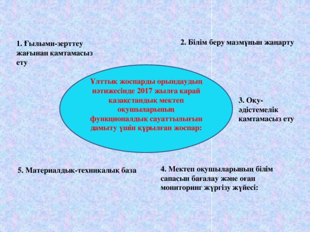 2. Білім беру мазмұнын жаңарту 1. Ғылыми-зерттеу жағынан қамтамасыз ету Ұлттық жоспарды орындаудың нәтижесінде 2017 жылға қарай қазақстандық мектеп оқушыларының функционалдық сауаттылығын дамыту үшін құрылған жоспар: 3. Оқу-әдістемелік қамтамасыз ету 4. Мектеп оқушыларының білім сапасын бағалау және оған мониторинг жүргізу жүйесі: 5. Материалдық-техникалық база