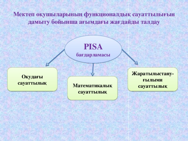 Мектеп оқушыларының функционалдық сауаттылығын дамыту бойынша ағымдағы жағдайды талдау РІSА бағдарламасы Оқудағы сауаттылық Жаратылыстану-ғылыми сауаттылық Математикалық сауаттылық