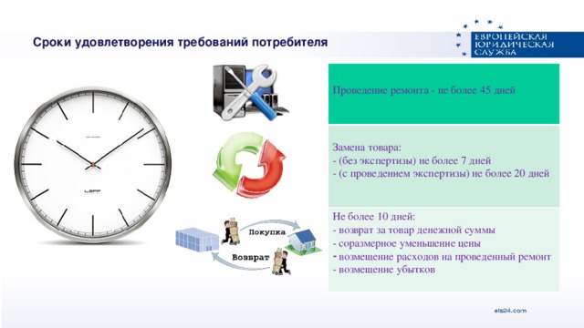 Сроки удовлетворения требований потребителя Не более 10 дней: Проведение ремонта - не более 45 дней Замена товара: - (без экспертизы) не более 7 дней - возврат за товар денежной суммы - соразмерное уменьшение цены - (с проведением экспертизы) не более 20 дней  возмещение расходов на проведенный ремонт - возмещение убытков